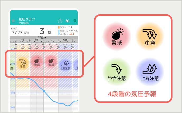 気圧グラフ画面：4段階の気圧予報表示