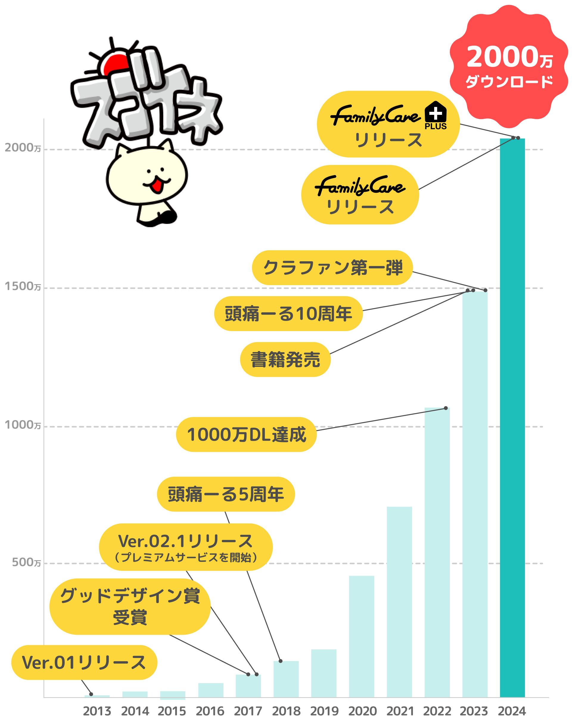 頭痛ーるが2000万ダウンロードを達成するまでを表したグラフの画像