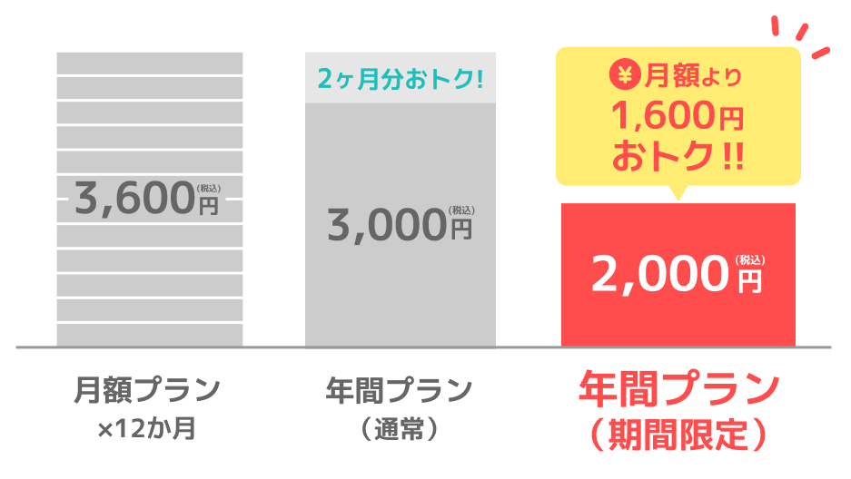 割引額のグラフ