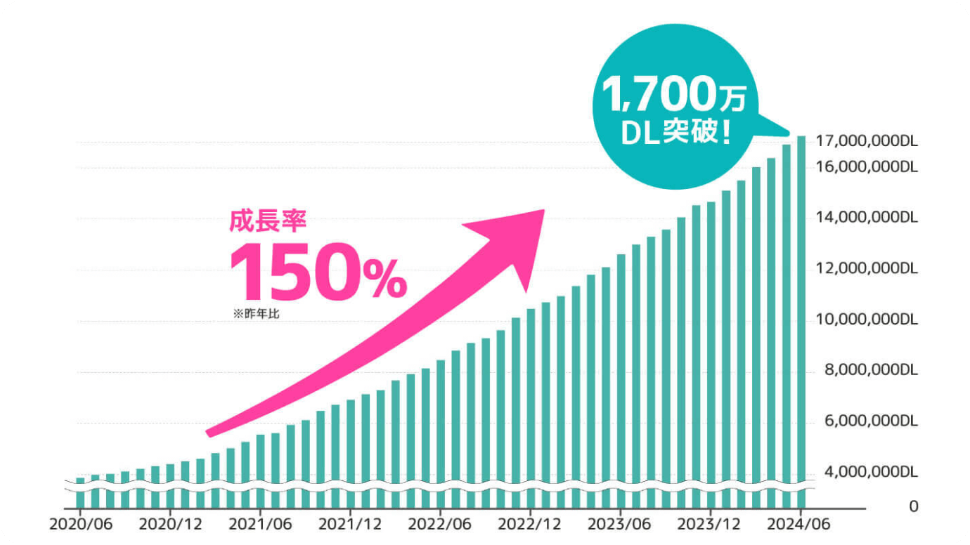 成長率150% ※昨年比 1,500万DL突破!