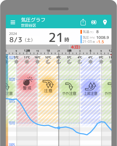 気圧グラフ